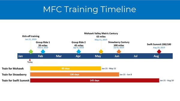 My First Century Training Timeline image